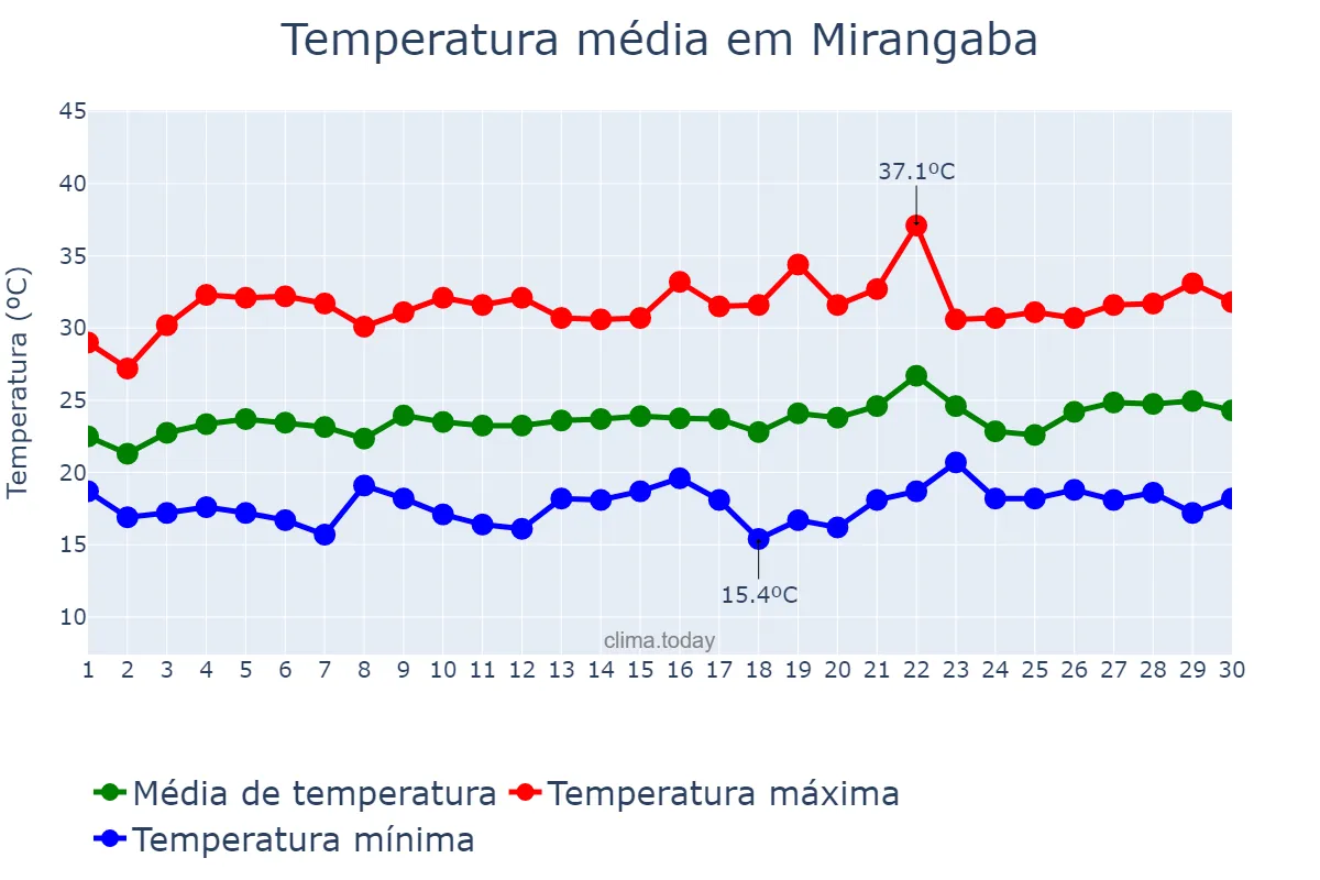 Temperatura em setembro em Mirangaba, BA, BR