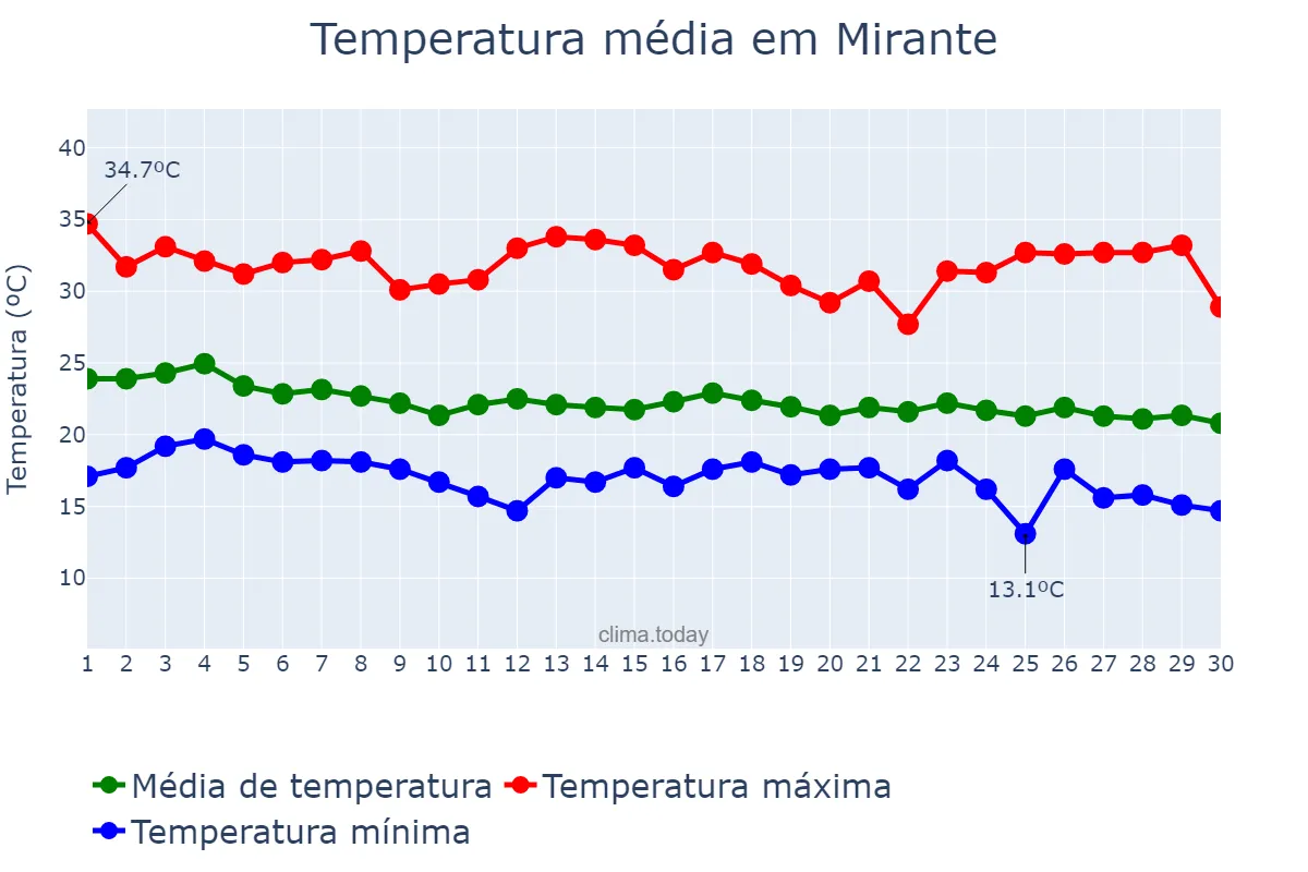 Temperatura em abril em Mirante, BA, BR