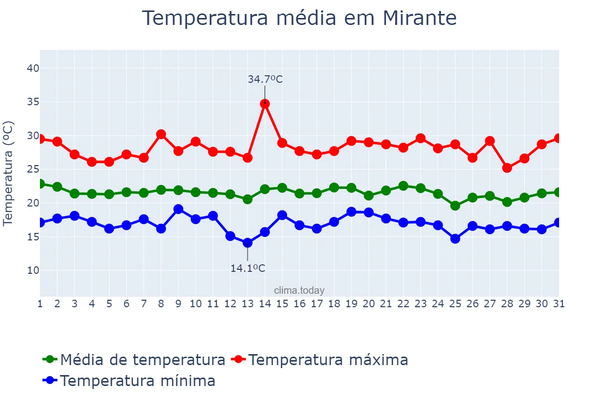 Temperatura em dezembro em Mirante, BA, BR