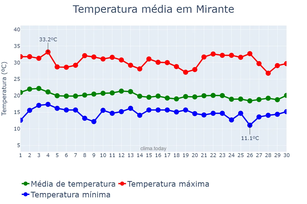 Temperatura em junho em Mirante, BA, BR