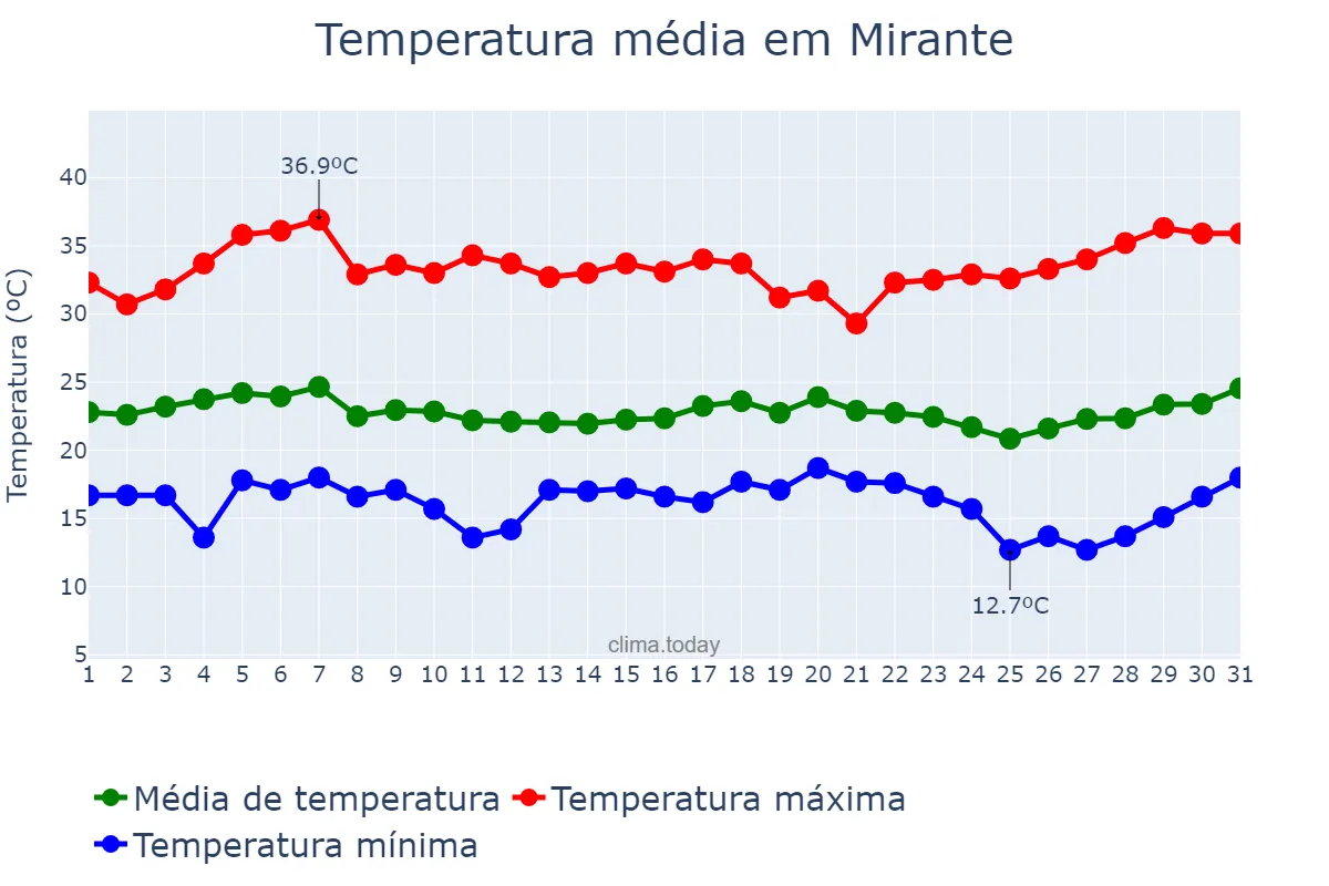Temperatura em marco em Mirante, BA, BR