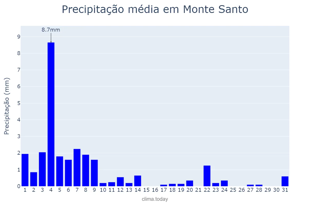 Precipitação em agosto em Monte Santo, BA, BR