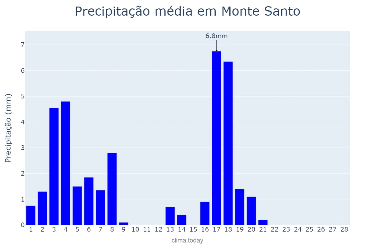 Precipitação em fevereiro em Monte Santo, BA, BR