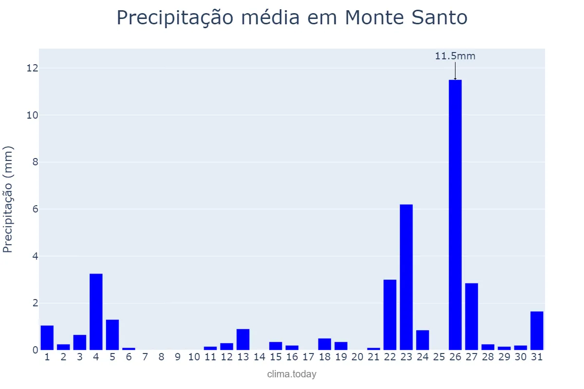 Precipitação em janeiro em Monte Santo, BA, BR