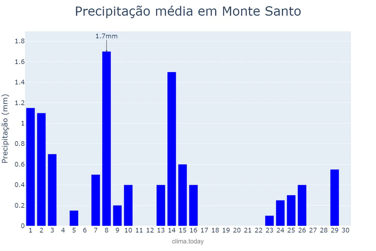 Precipitação em setembro em Monte Santo, BA, BR