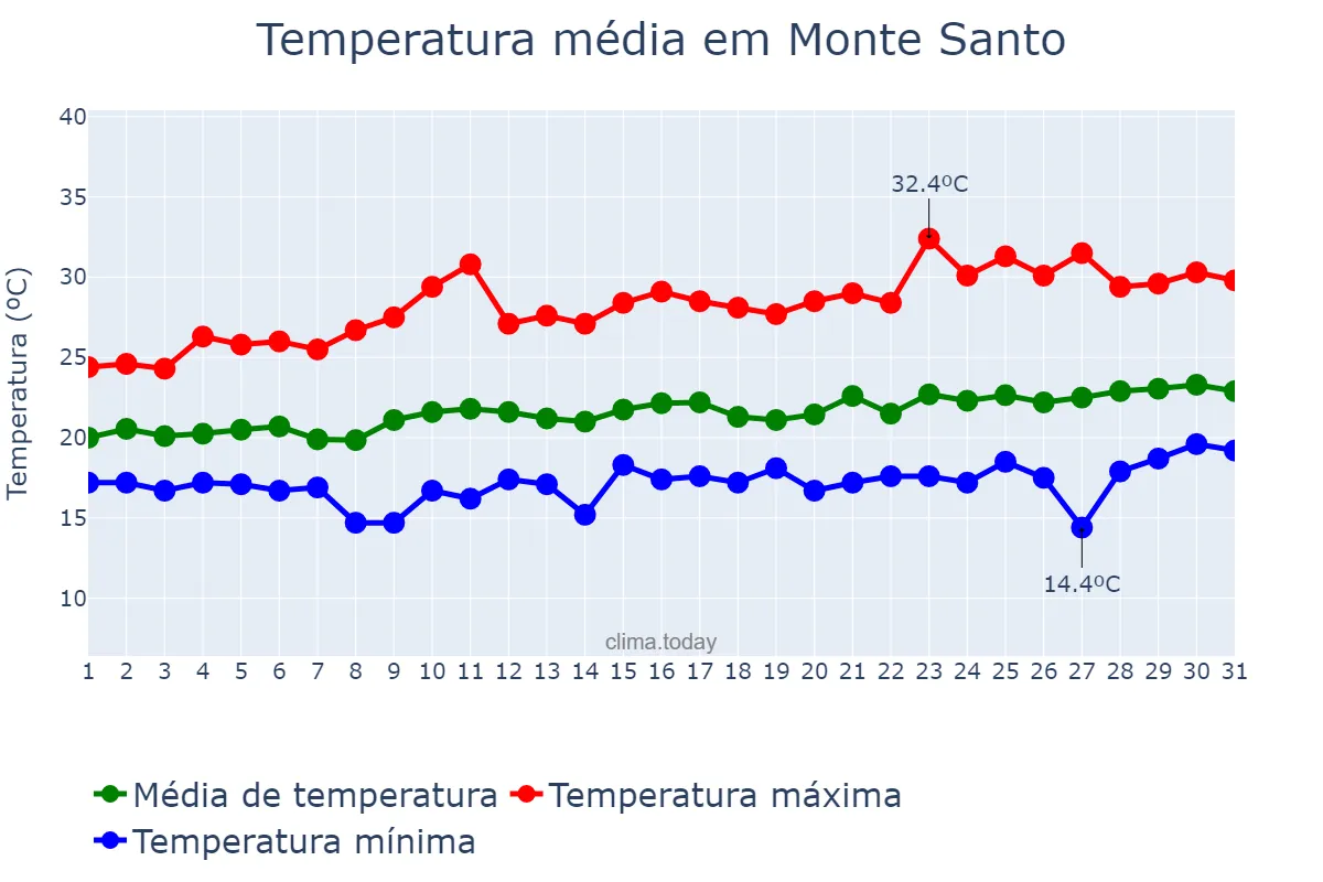 Temperatura em agosto em Monte Santo, BA, BR