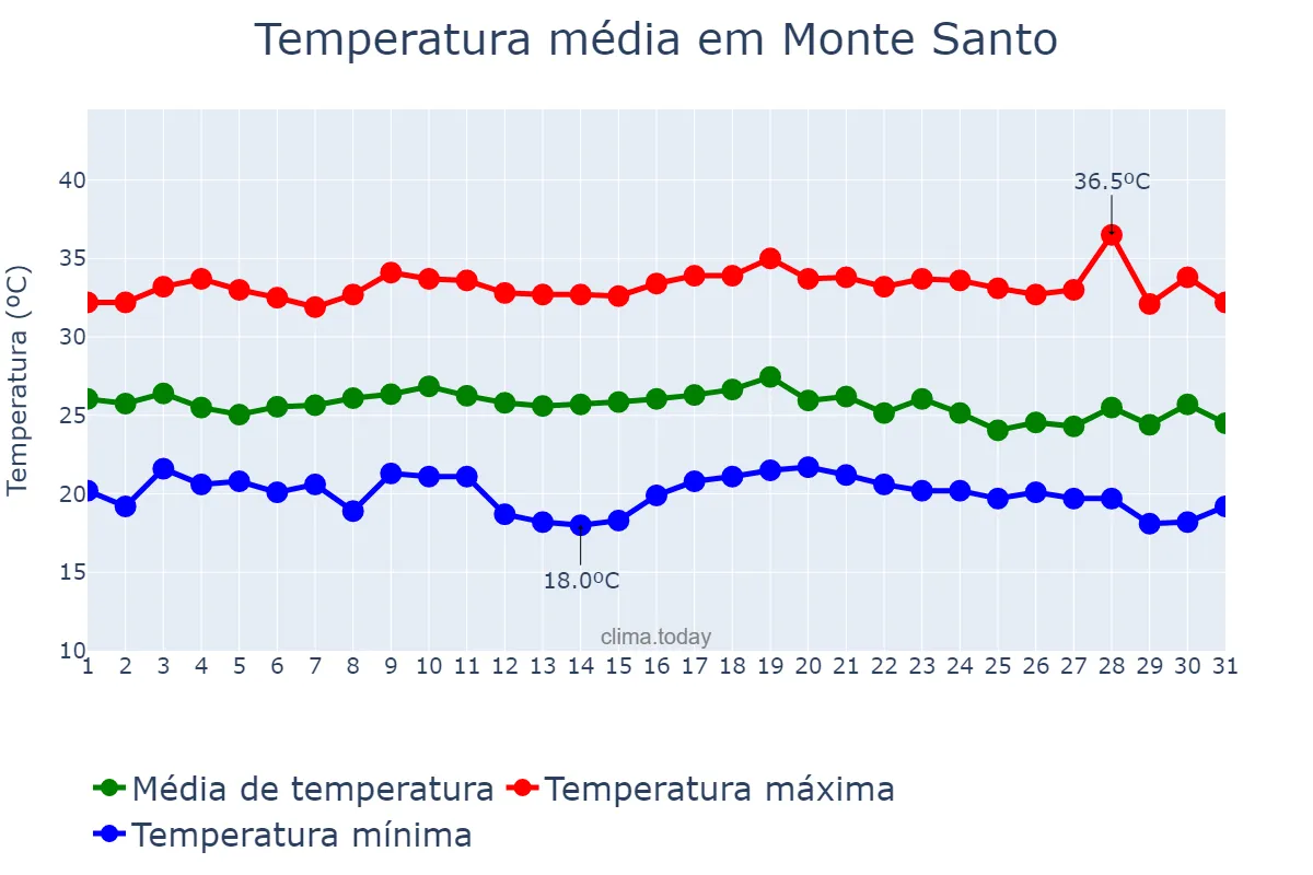 Temperatura em dezembro em Monte Santo, BA, BR