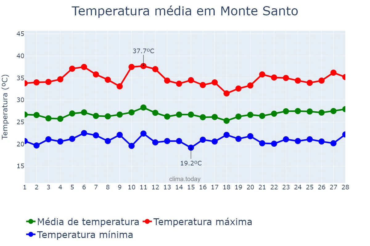 Temperatura em fevereiro em Monte Santo, BA, BR