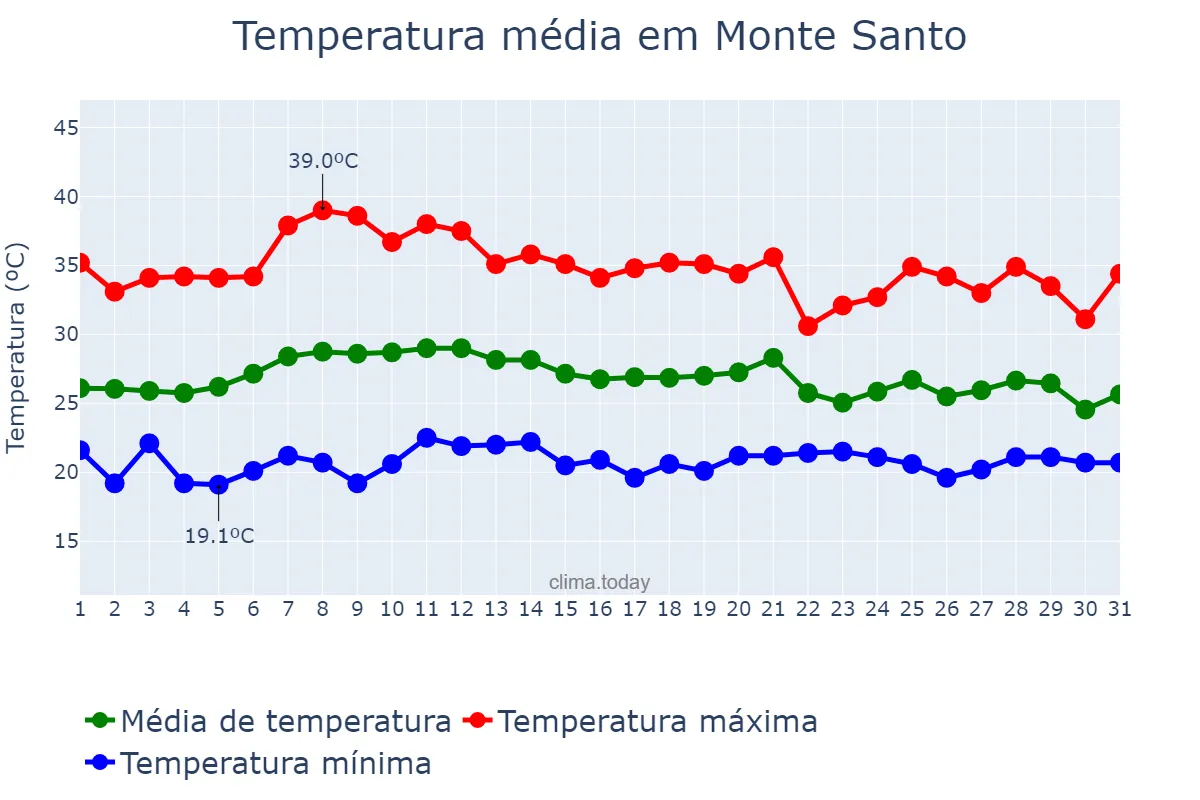 Temperatura em janeiro em Monte Santo, BA, BR