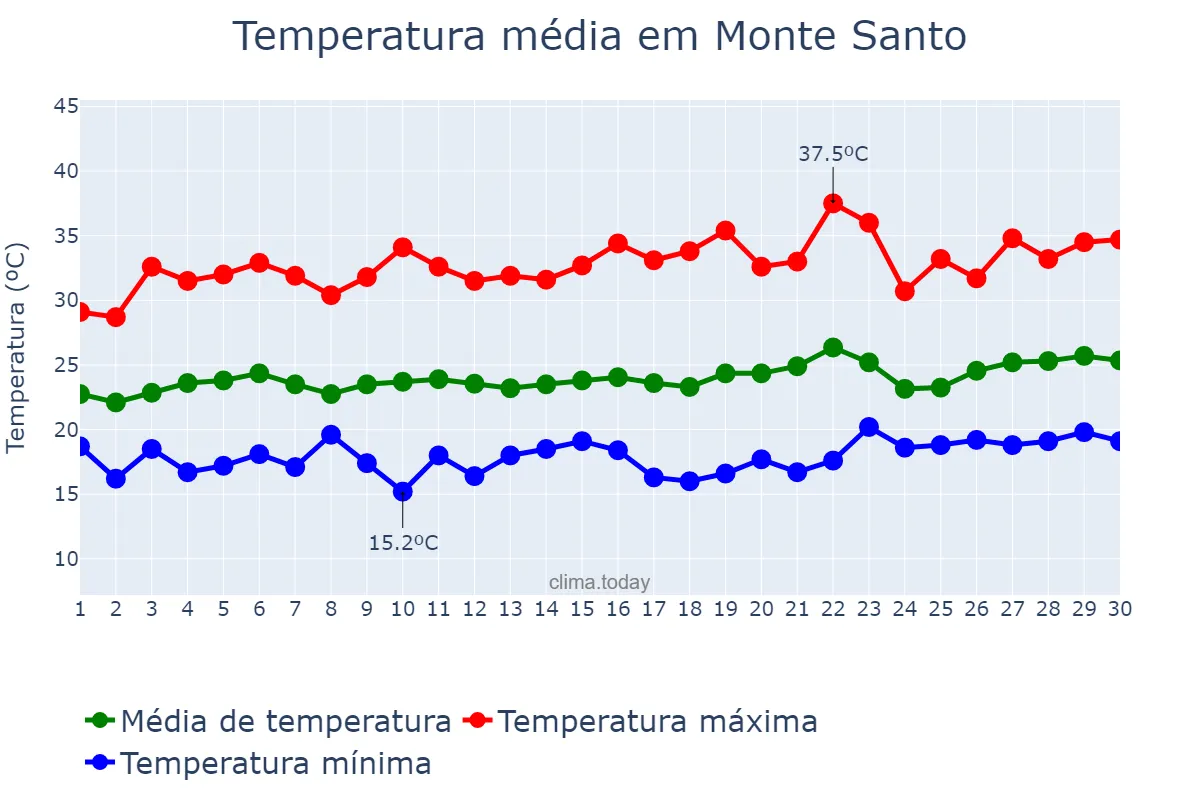 Temperatura em setembro em Monte Santo, BA, BR