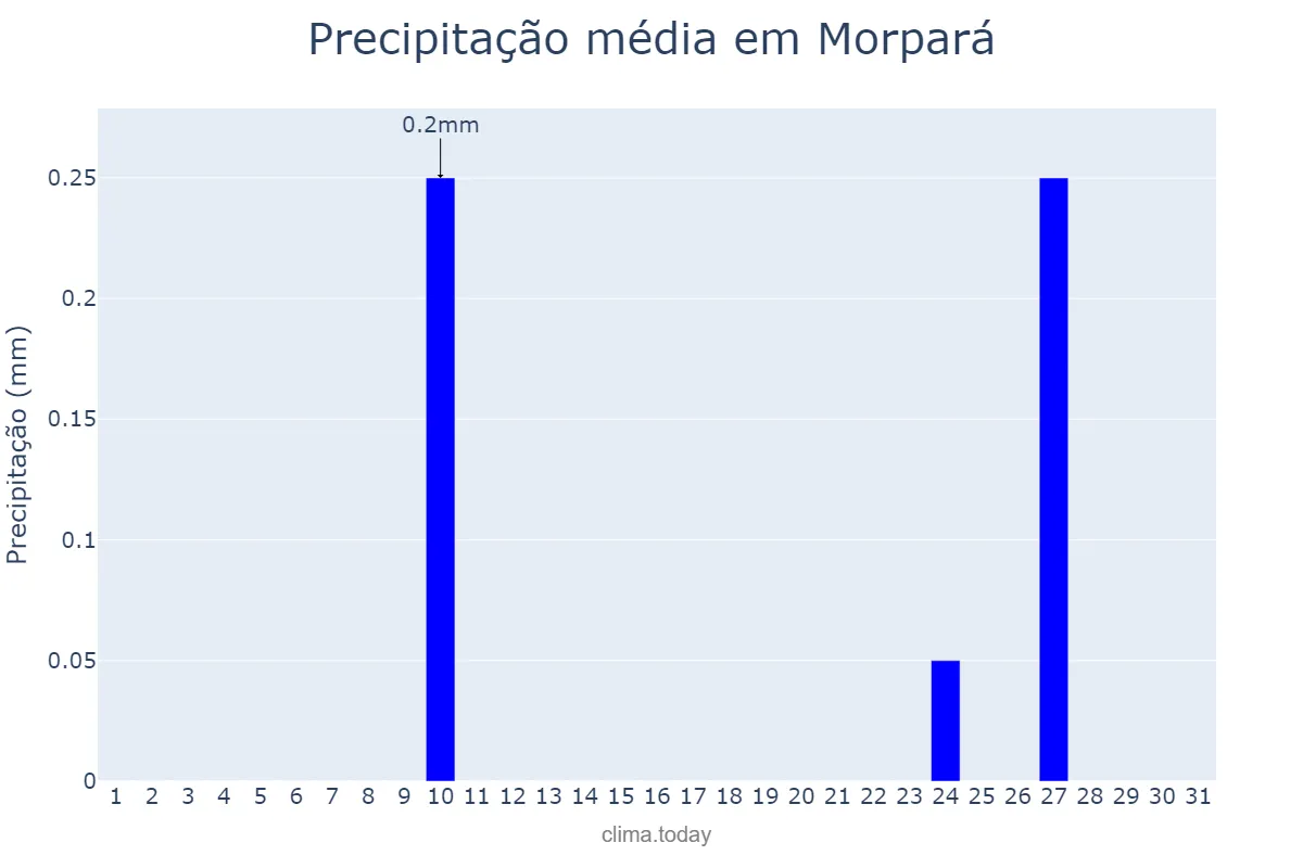 Precipitação em julho em Morpará, BA, BR