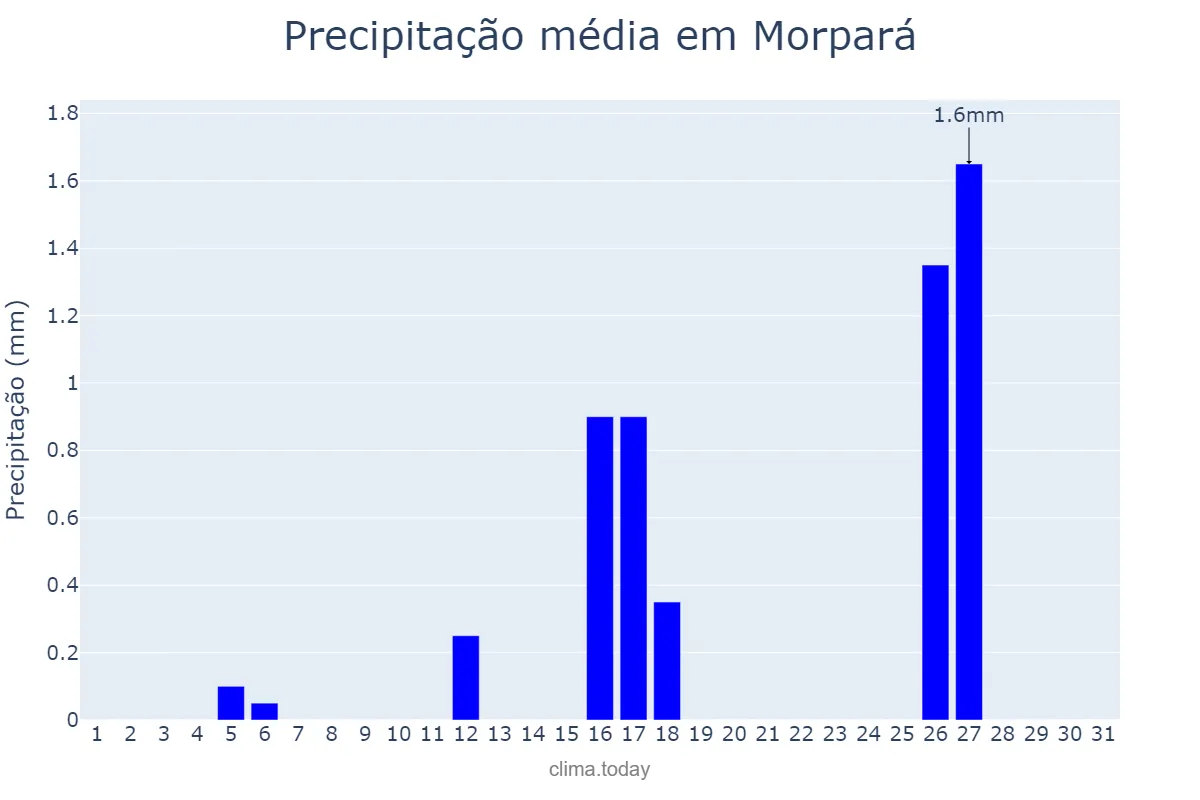 Precipitação em maio em Morpará, BA, BR