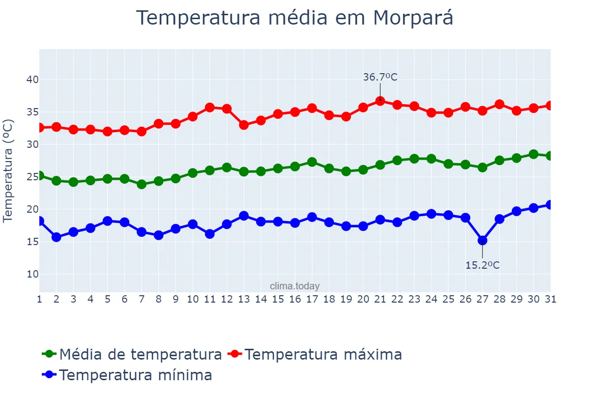 Temperatura em agosto em Morpará, BA, BR