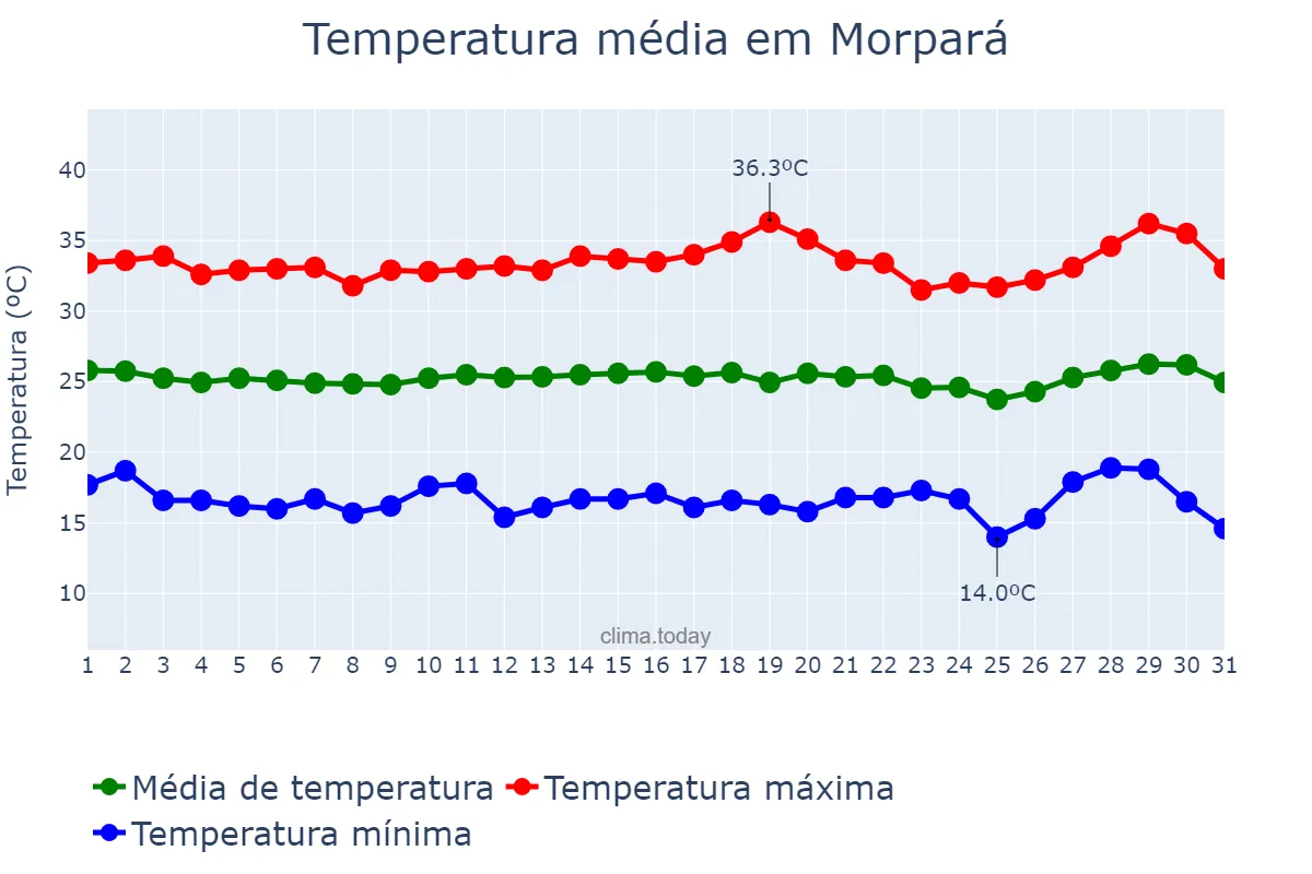 Temperatura em julho em Morpará, BA, BR