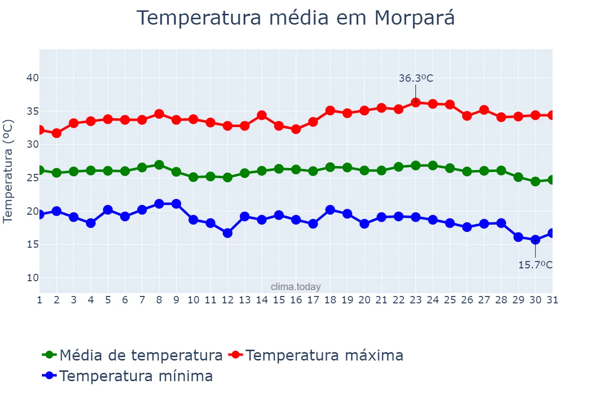 Temperatura em maio em Morpará, BA, BR