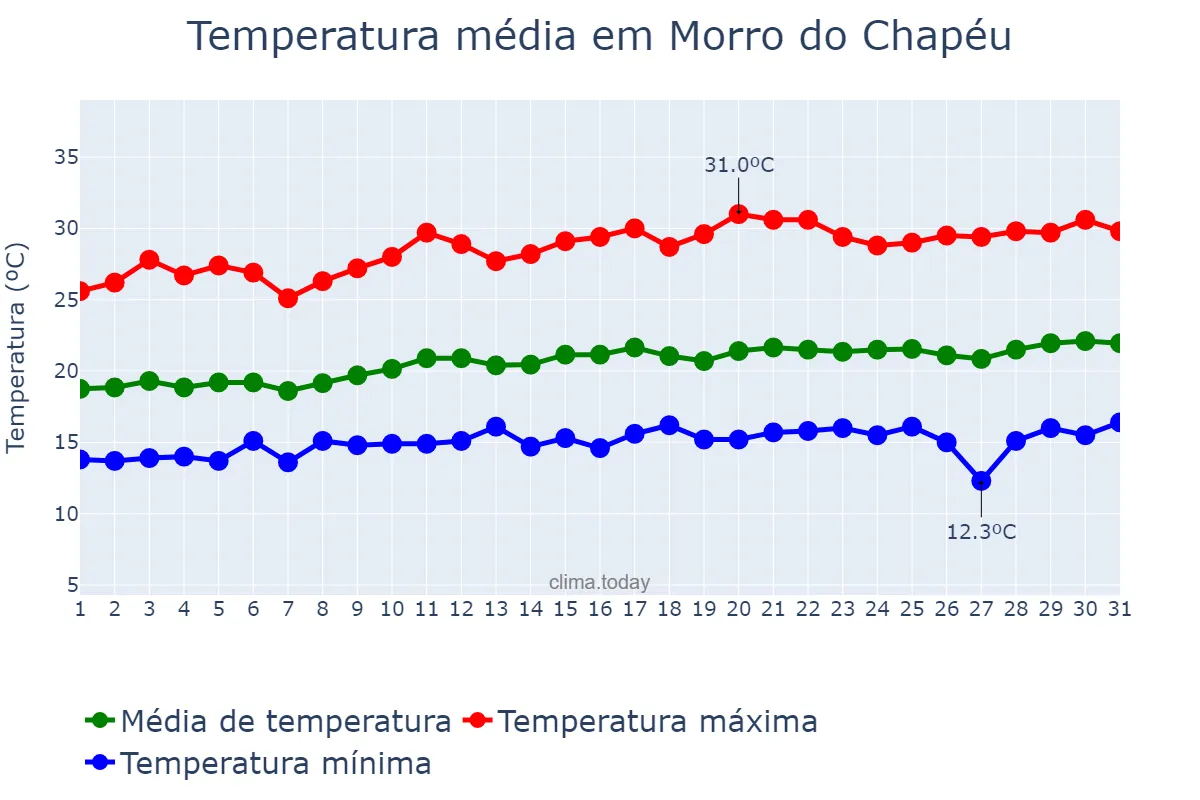 Temperatura em agosto em Morro do Chapéu, BA, BR