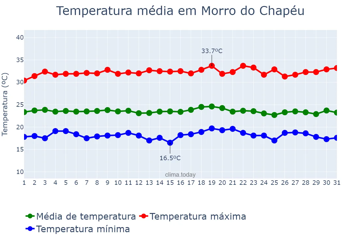 Temperatura em dezembro em Morro do Chapéu, BA, BR