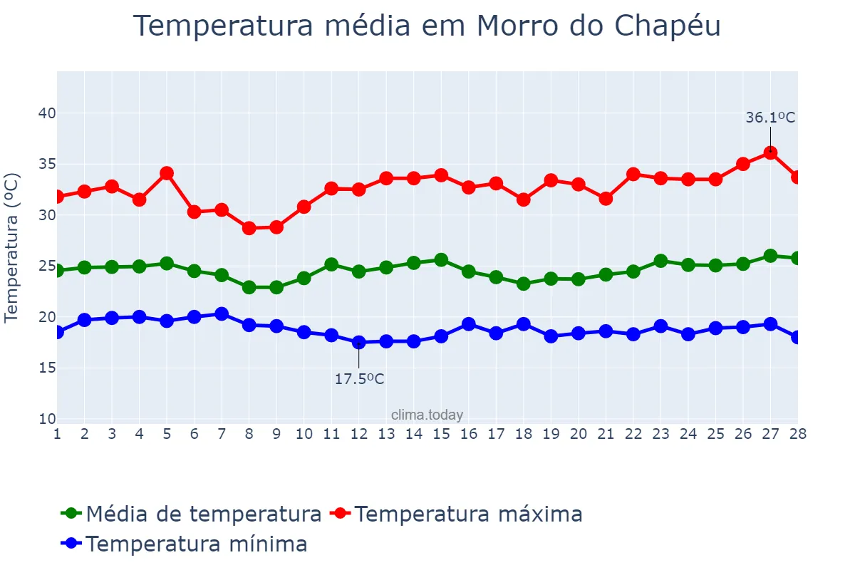 Temperatura em fevereiro em Morro do Chapéu, BA, BR