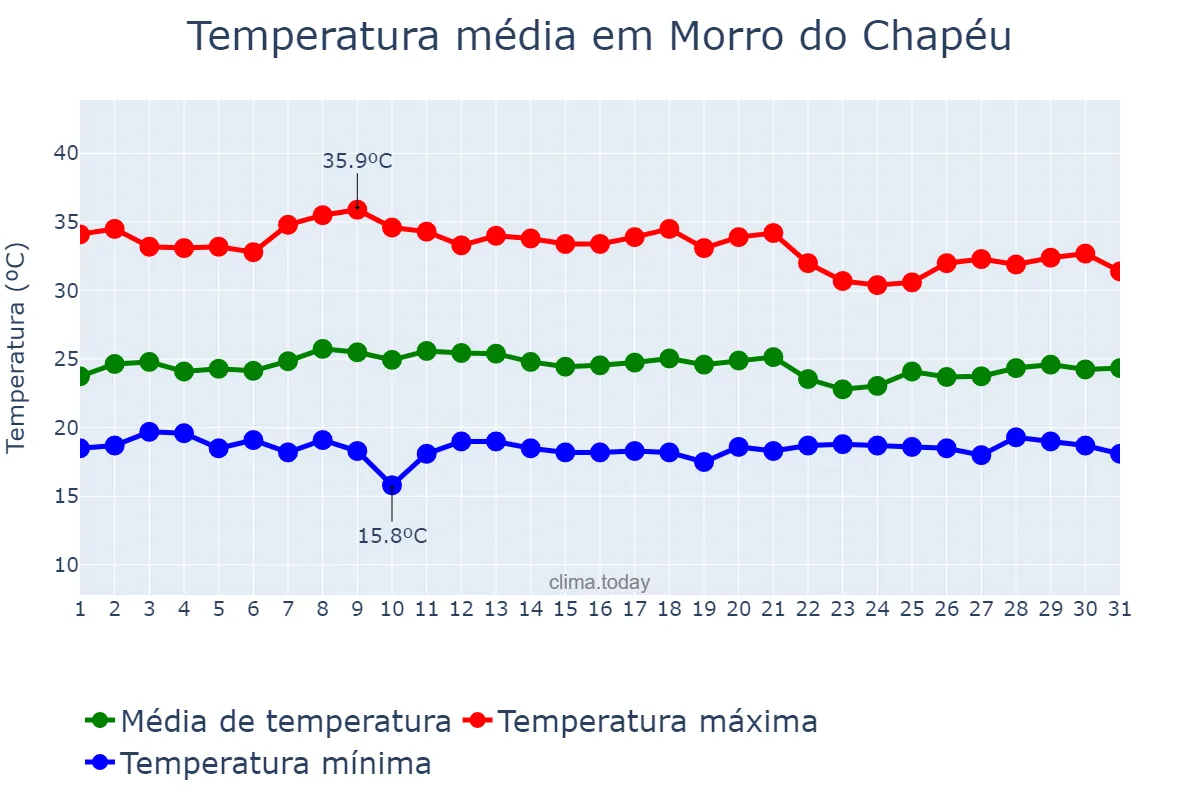 Temperatura em janeiro em Morro do Chapéu, BA, BR