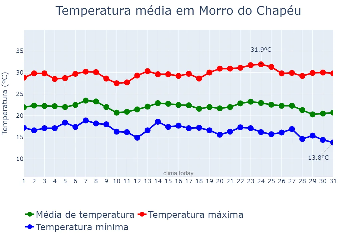Temperatura em maio em Morro do Chapéu, BA, BR