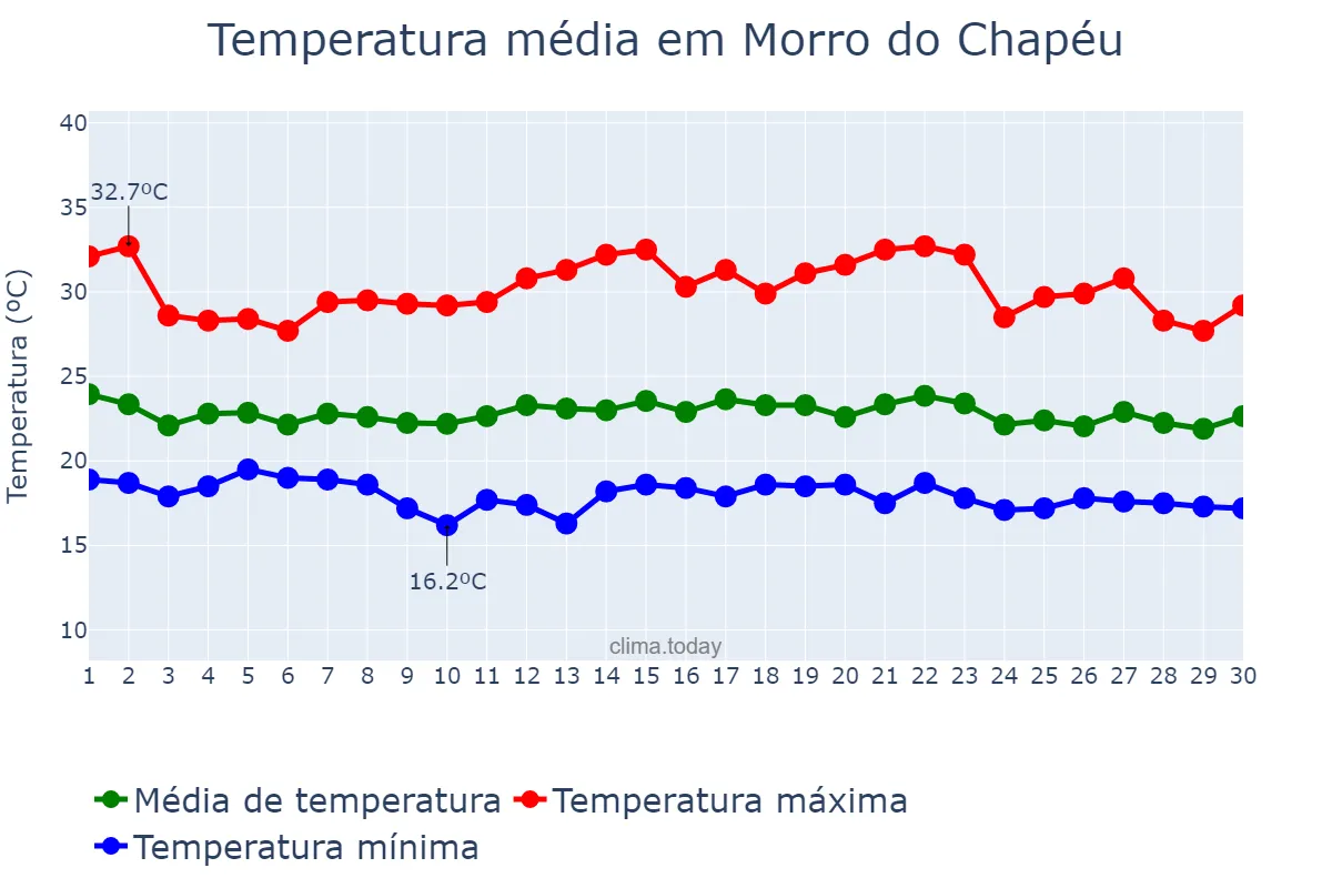 Temperatura em novembro em Morro do Chapéu, BA, BR