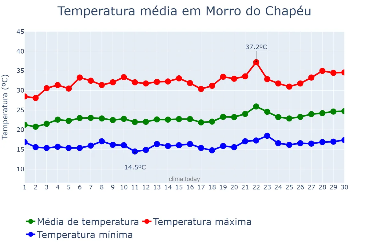 Temperatura em setembro em Morro do Chapéu, BA, BR