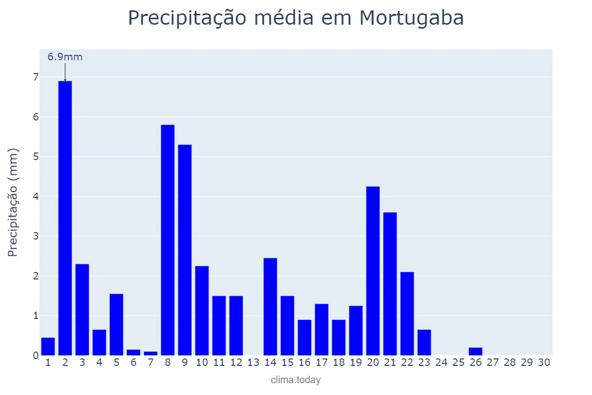 Precipitação em abril em Mortugaba, BA, BR