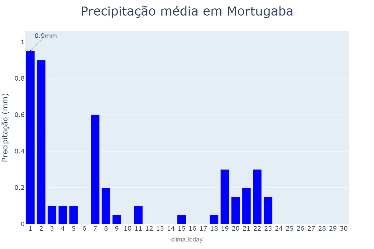 Precipitação em setembro em Mortugaba, BA, BR