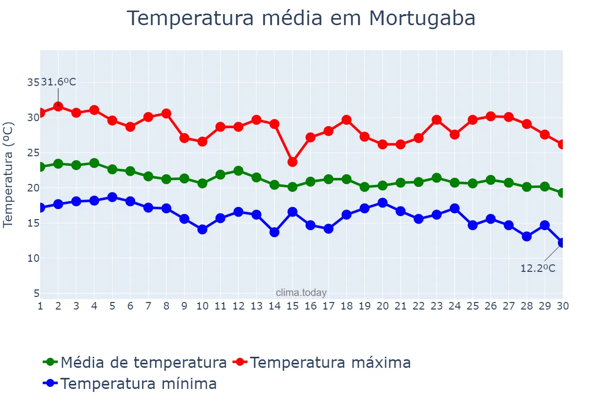 Temperatura em abril em Mortugaba, BA, BR