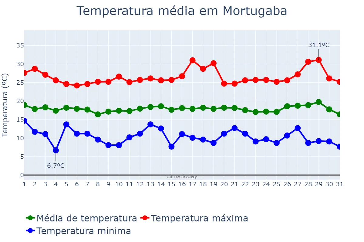Temperatura em julho em Mortugaba, BA, BR