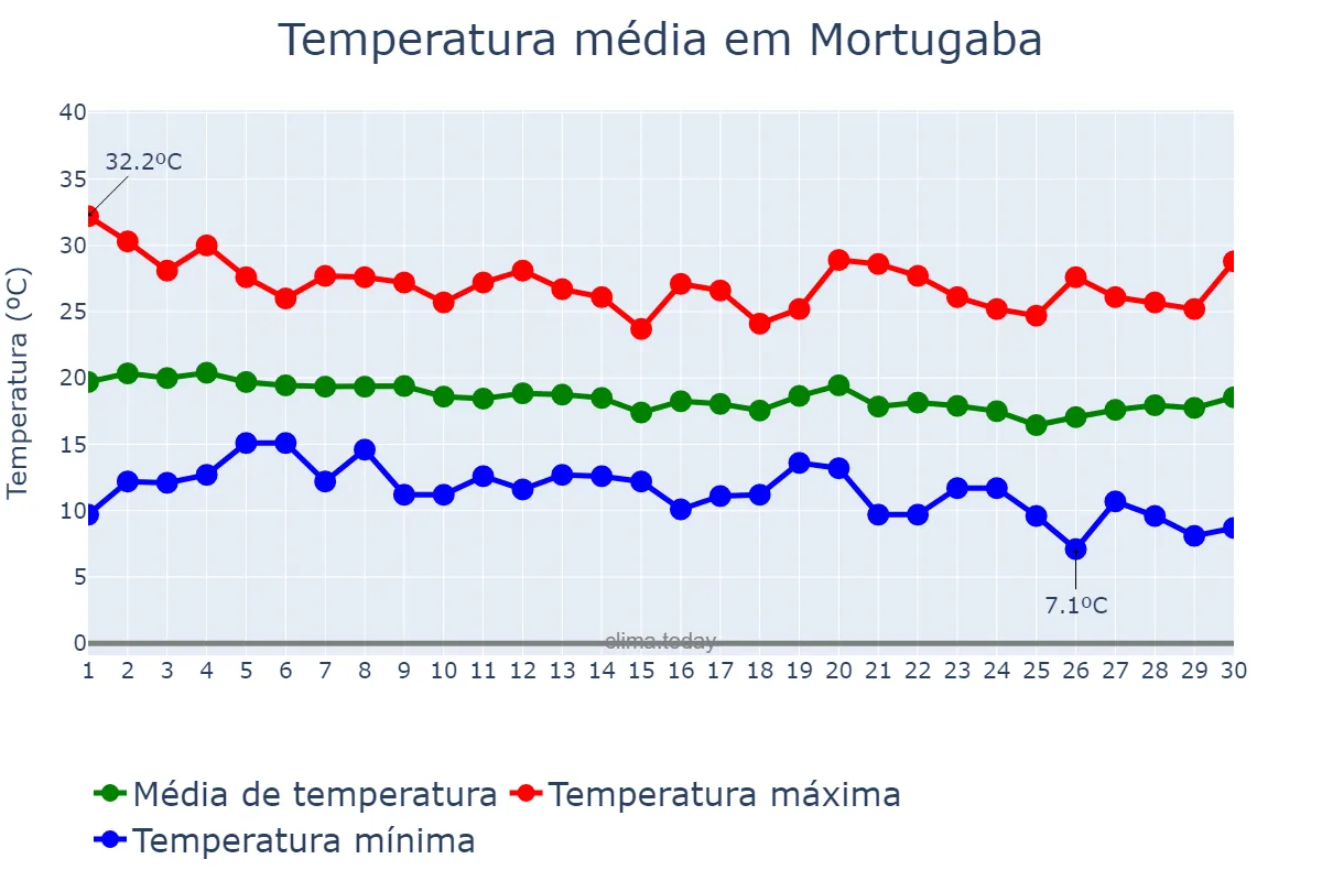 Temperatura em junho em Mortugaba, BA, BR