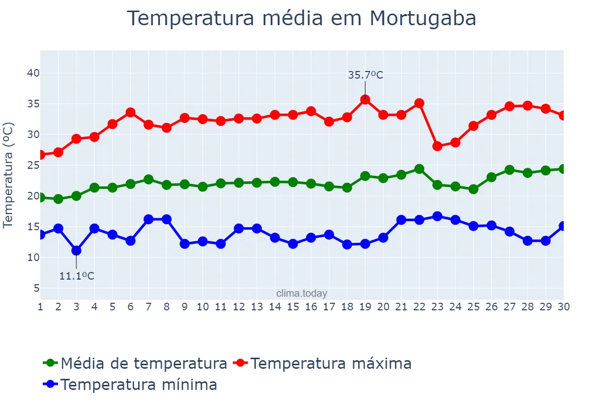 Temperatura em setembro em Mortugaba, BA, BR