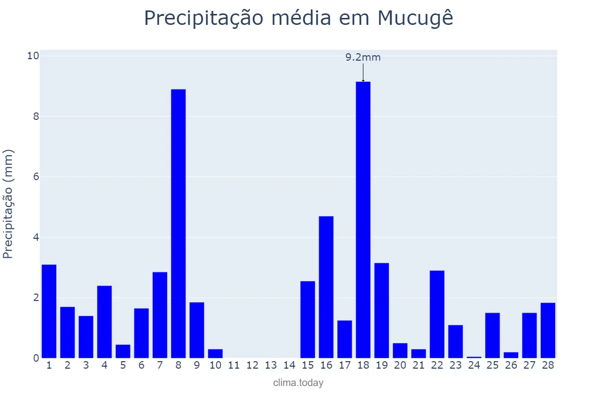 Precipitação em fevereiro em Mucugê, BA, BR