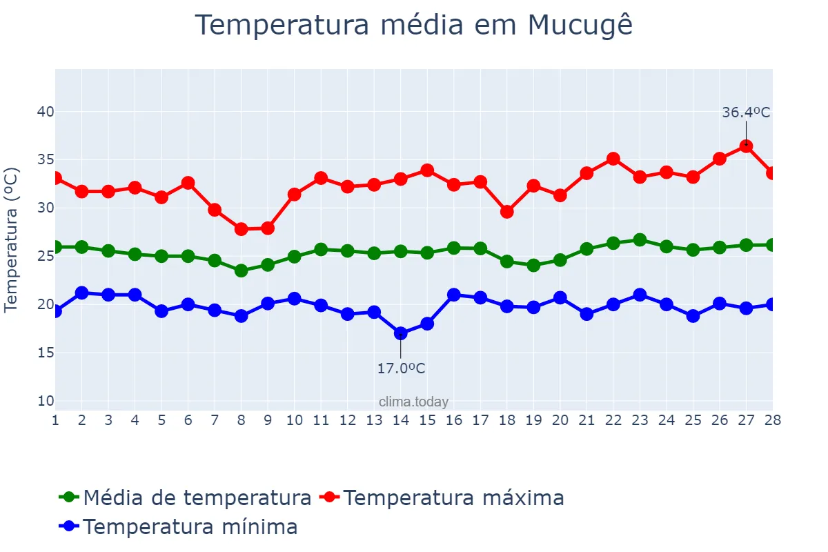 Temperatura em fevereiro em Mucugê, BA, BR