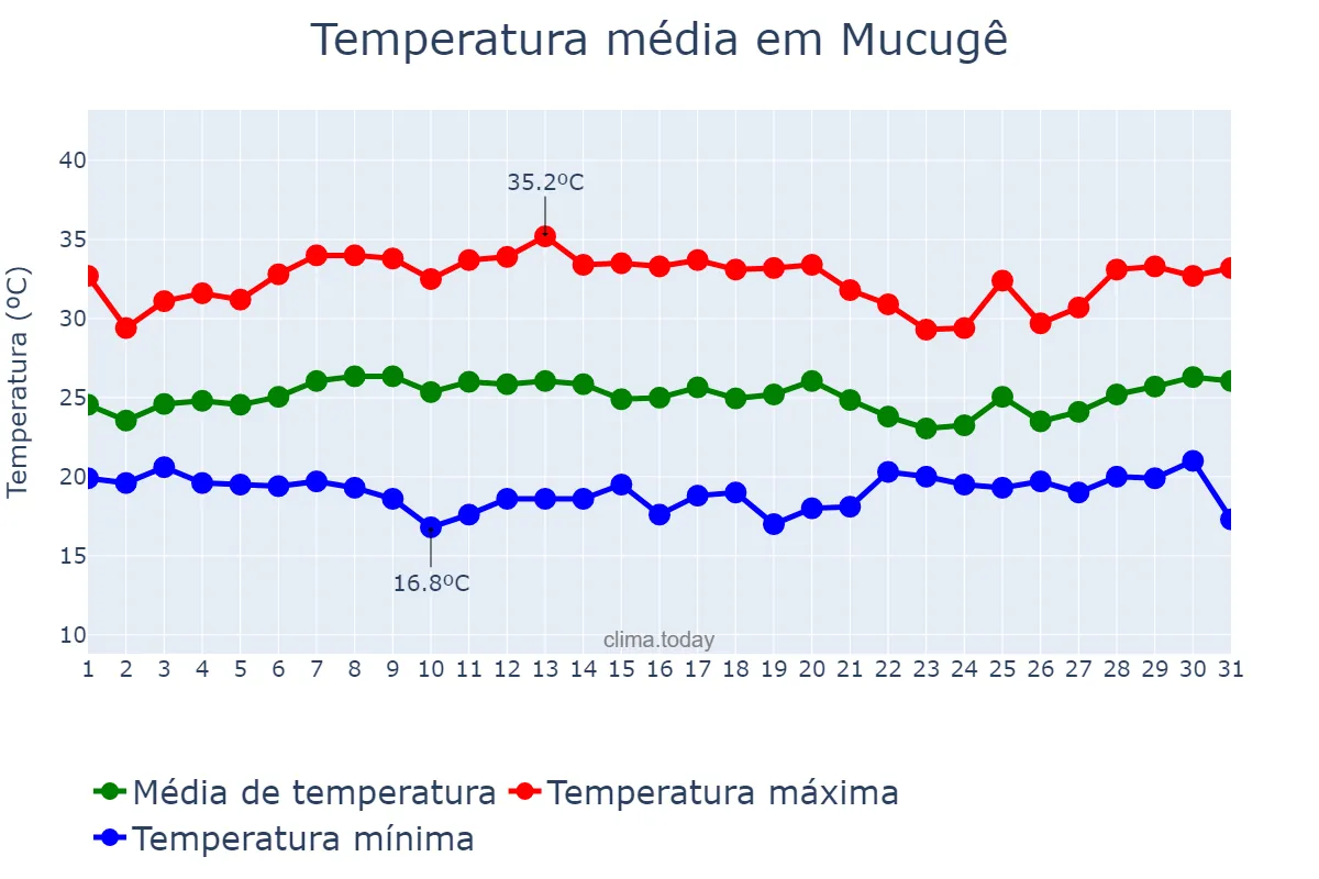 Temperatura em janeiro em Mucugê, BA, BR