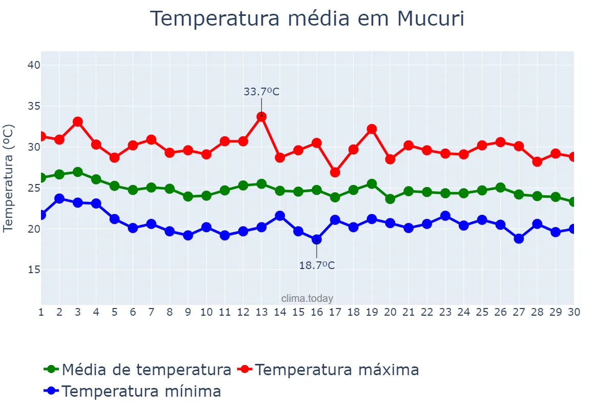 Temperatura em abril em Mucuri, BA, BR