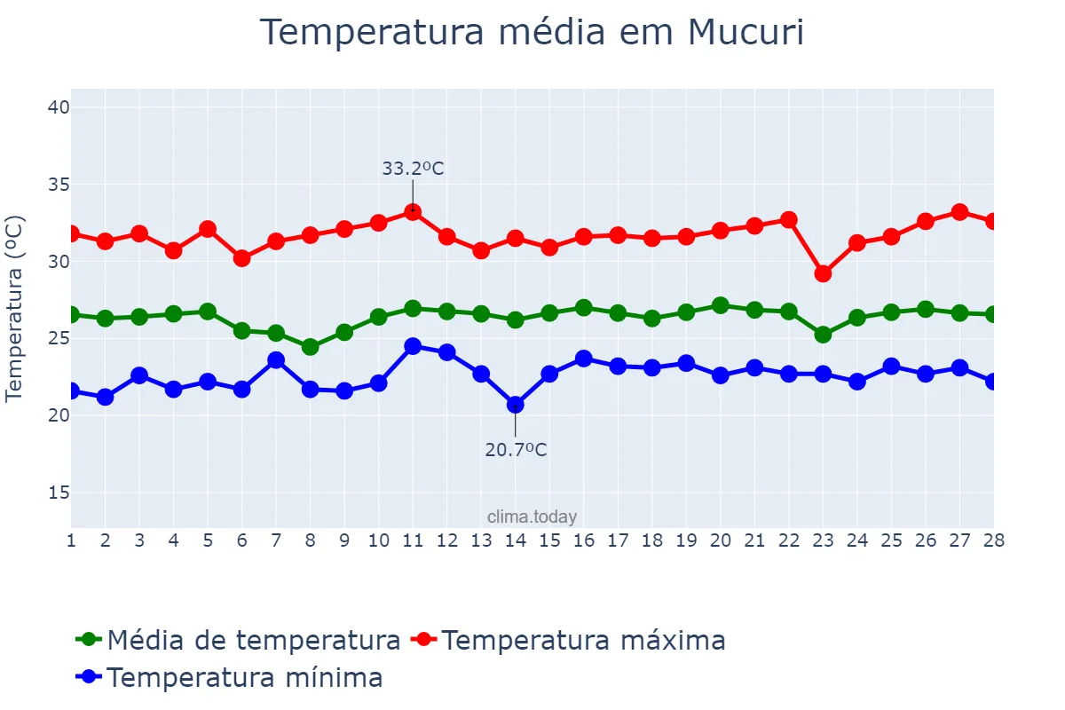 Temperatura em fevereiro em Mucuri, BA, BR