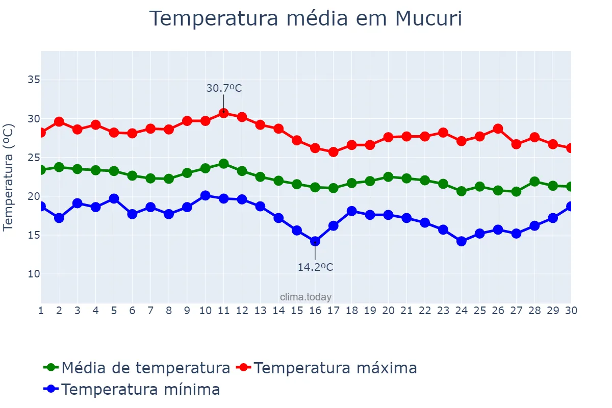 Temperatura em junho em Mucuri, BA, BR