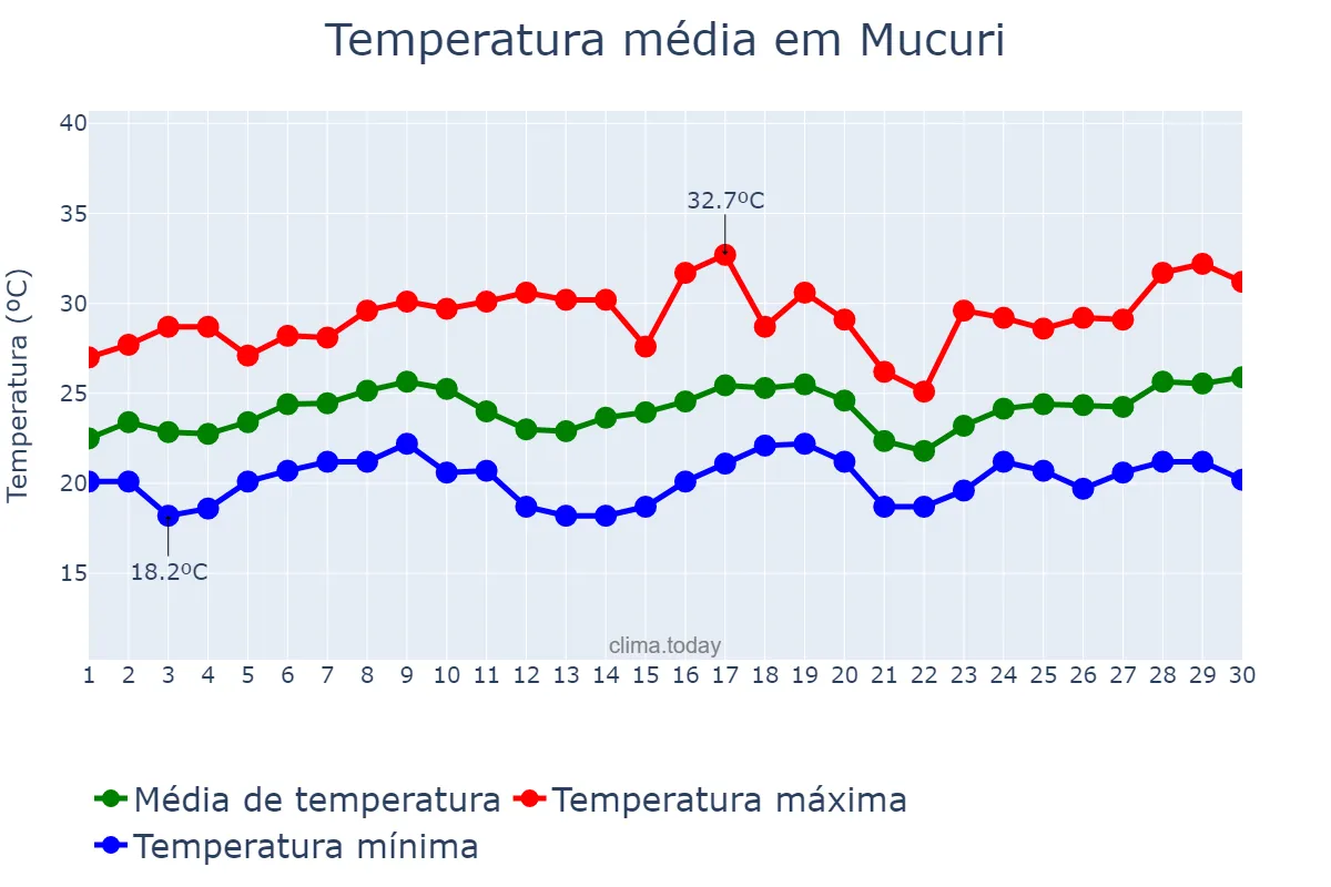 Temperatura em novembro em Mucuri, BA, BR