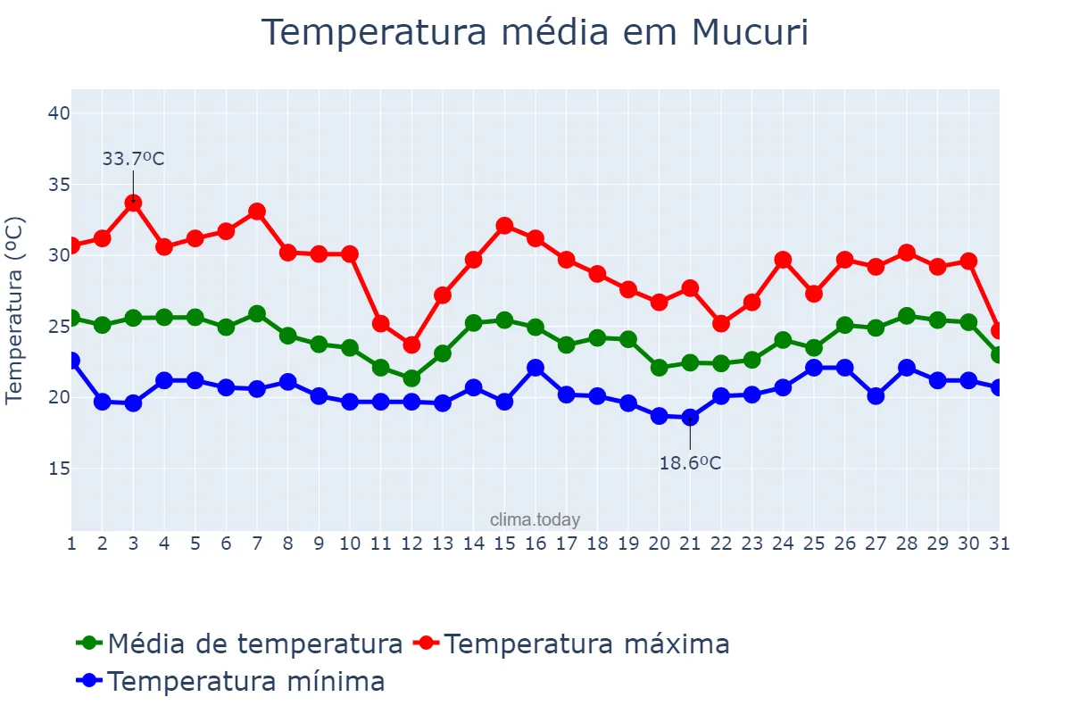 Temperatura em outubro em Mucuri, BA, BR