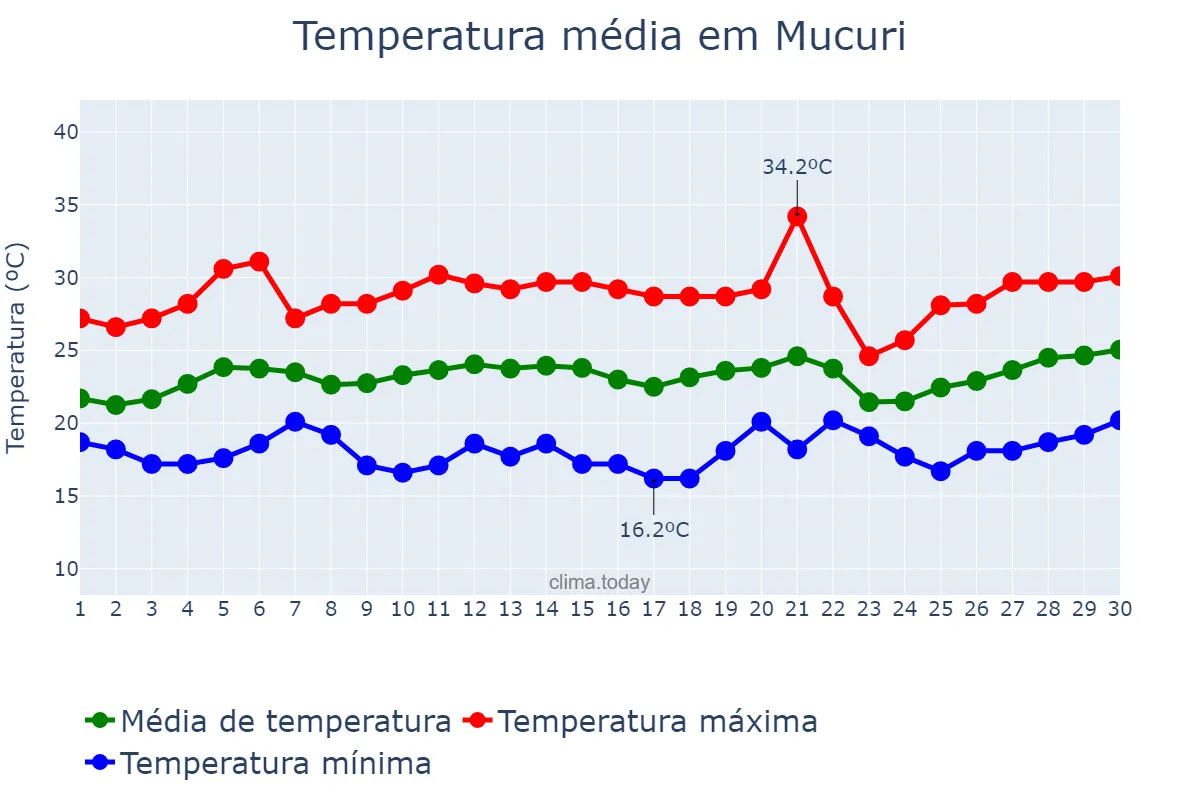 Temperatura em setembro em Mucuri, BA, BR
