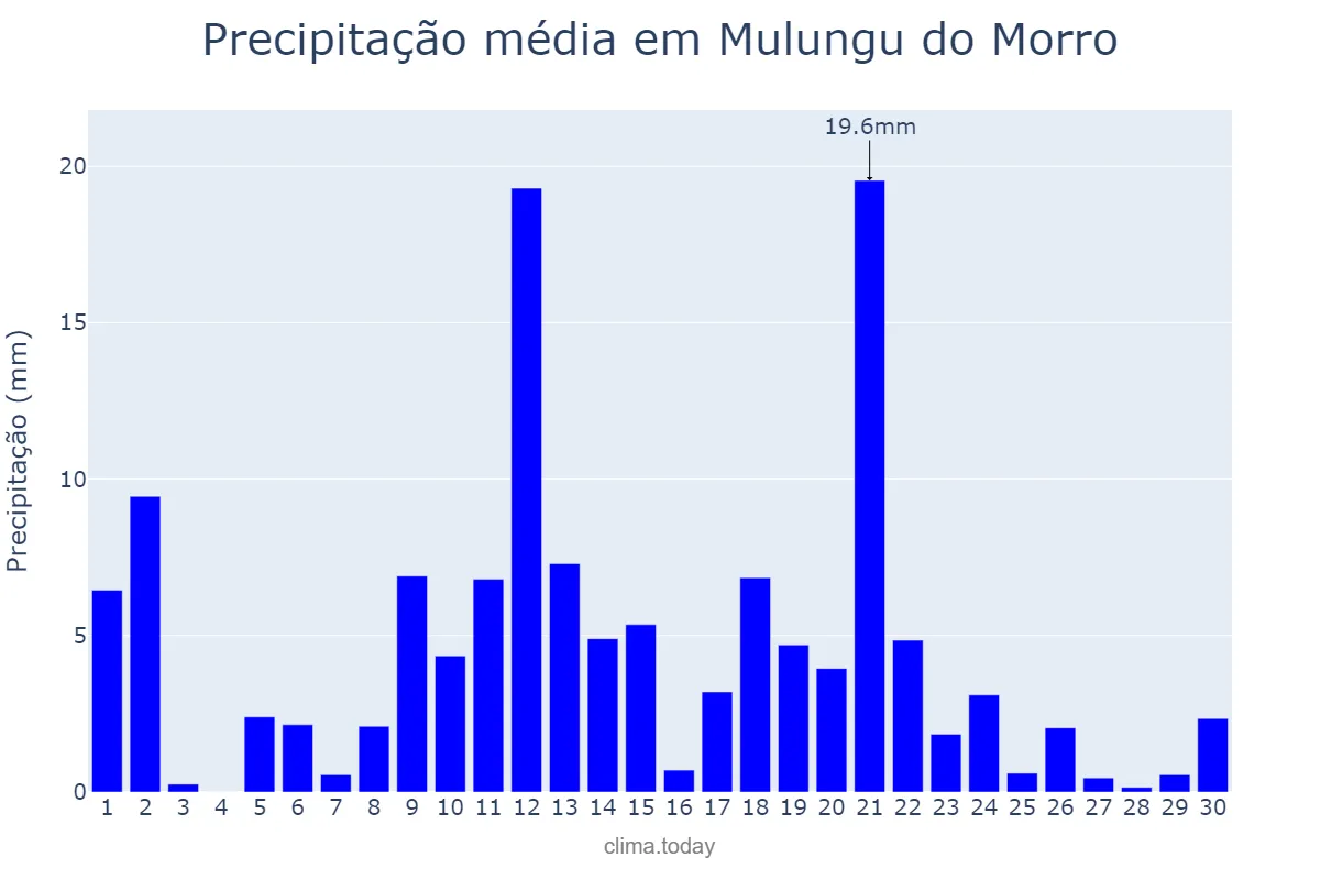 Precipitação em abril em Mulungu do Morro, BA, BR