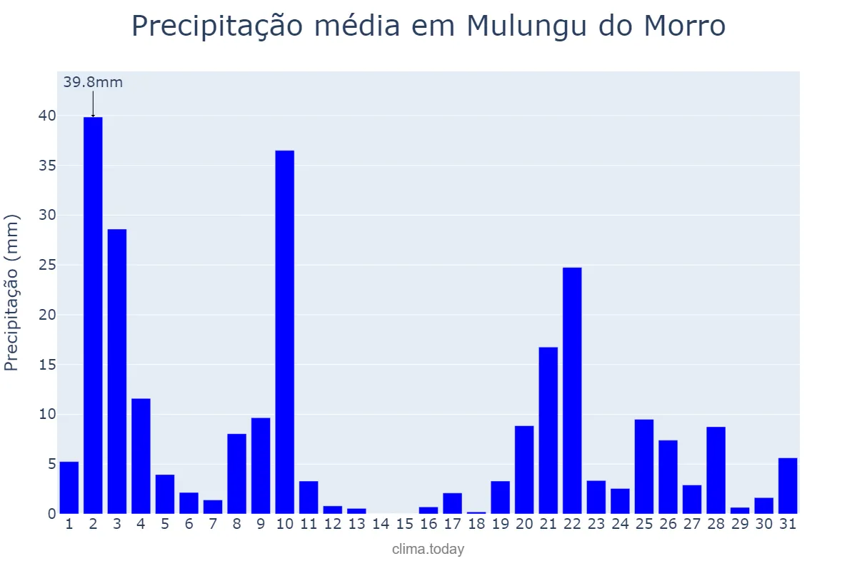 Precipitação em dezembro em Mulungu do Morro, BA, BR