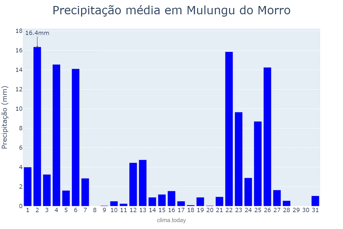 Precipitação em janeiro em Mulungu do Morro, BA, BR