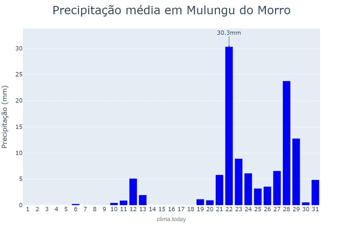 Precipitação em outubro em Mulungu do Morro, BA, BR