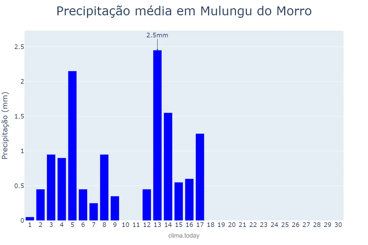 Precipitação em setembro em Mulungu do Morro, BA, BR