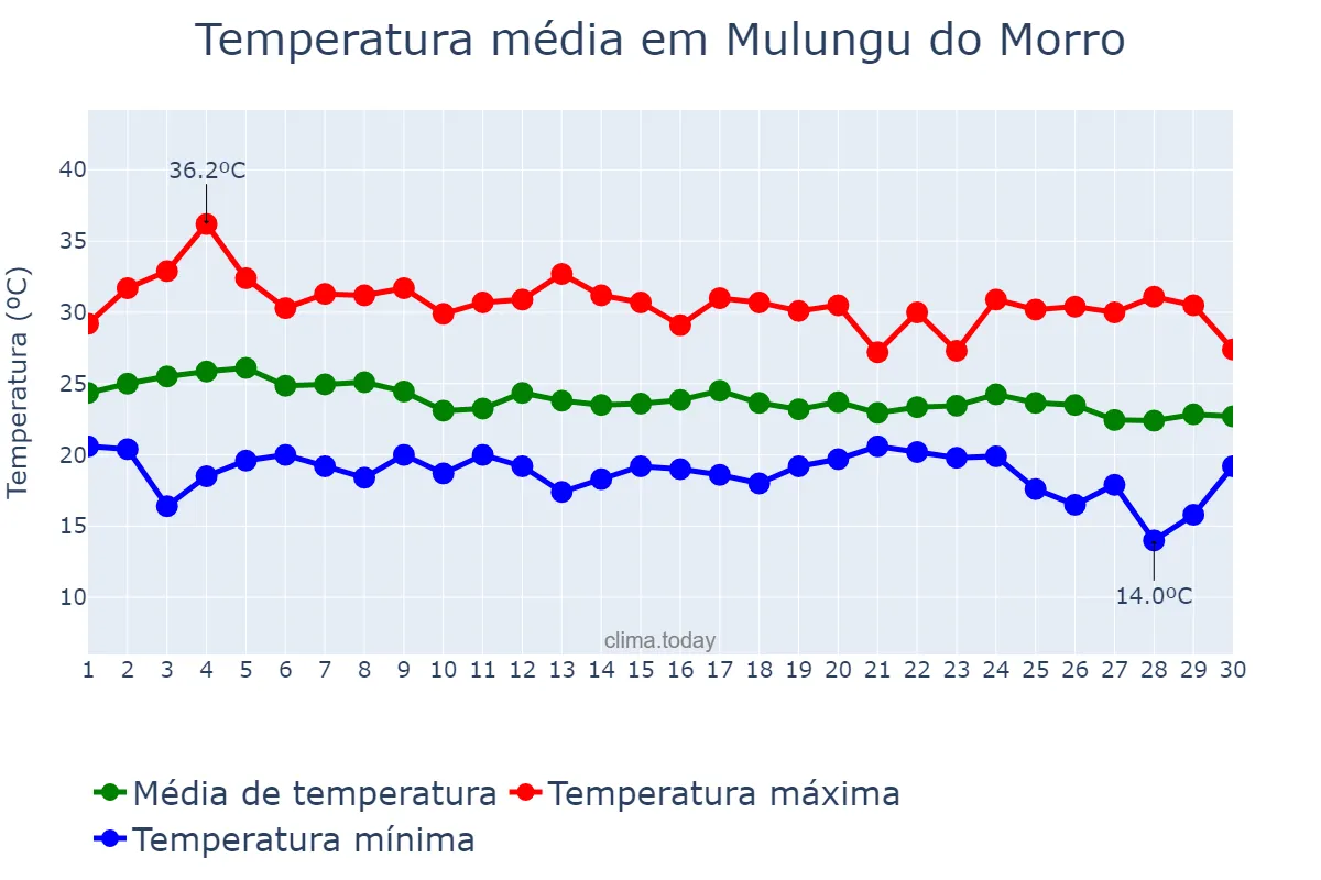 Temperatura em abril em Mulungu do Morro, BA, BR