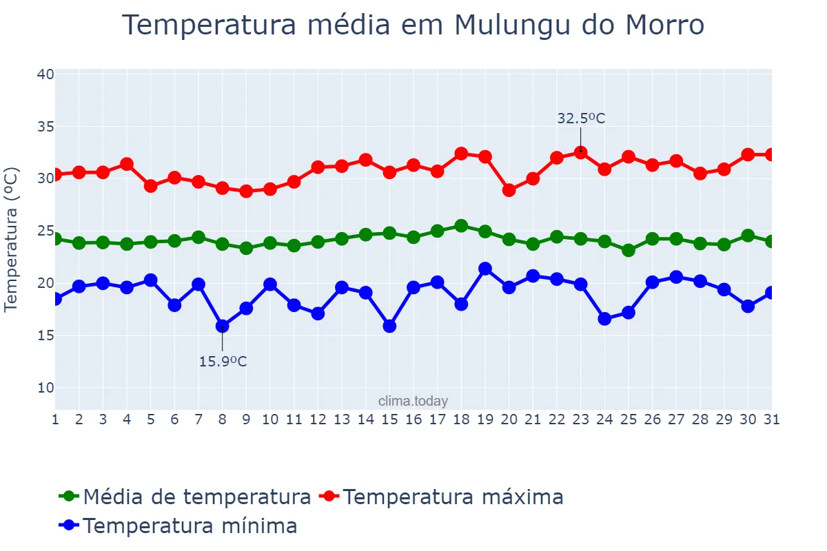 Temperatura em dezembro em Mulungu do Morro, BA, BR