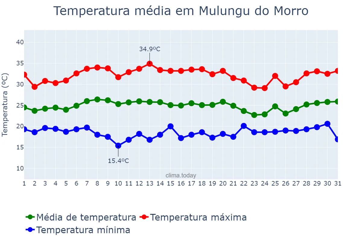 Temperatura em janeiro em Mulungu do Morro, BA, BR