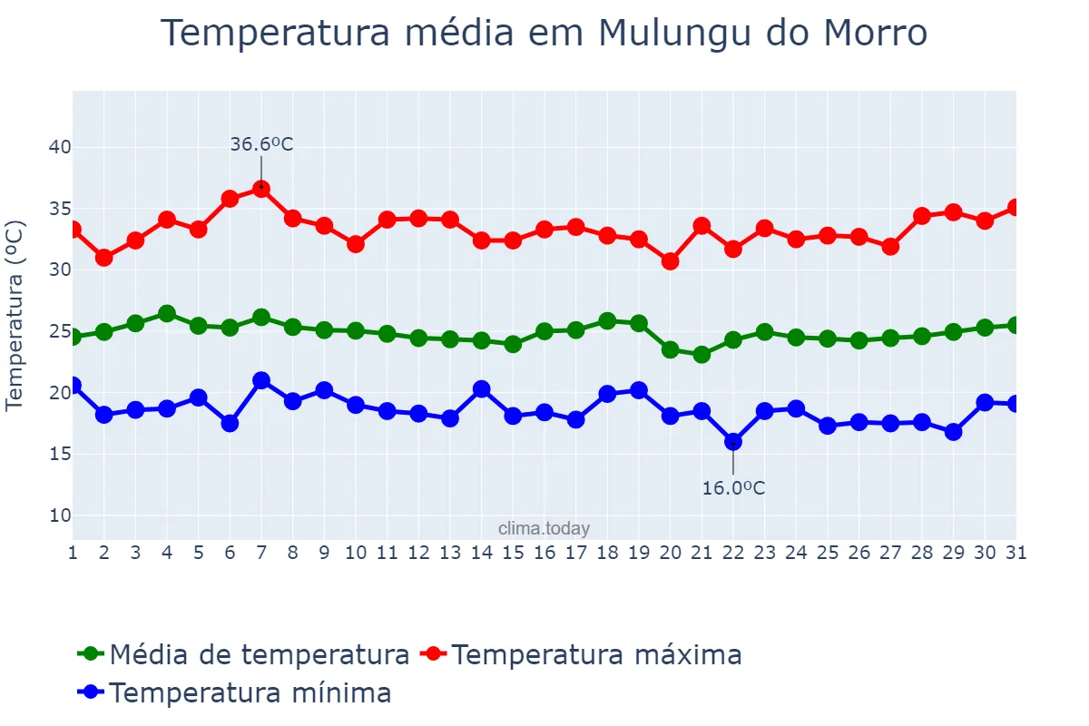 Temperatura em marco em Mulungu do Morro, BA, BR
